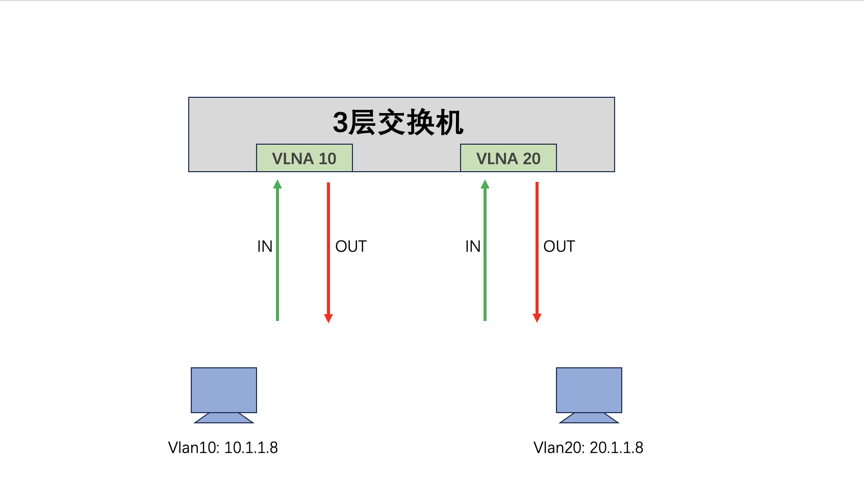 在vlan上应用ACL